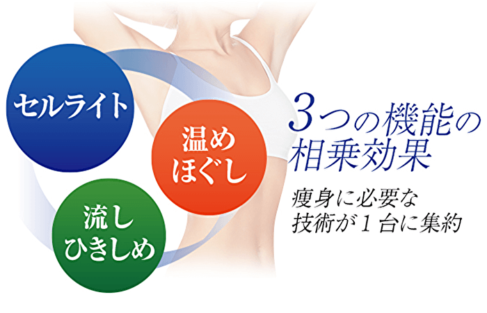 3つの機能の相乗効果